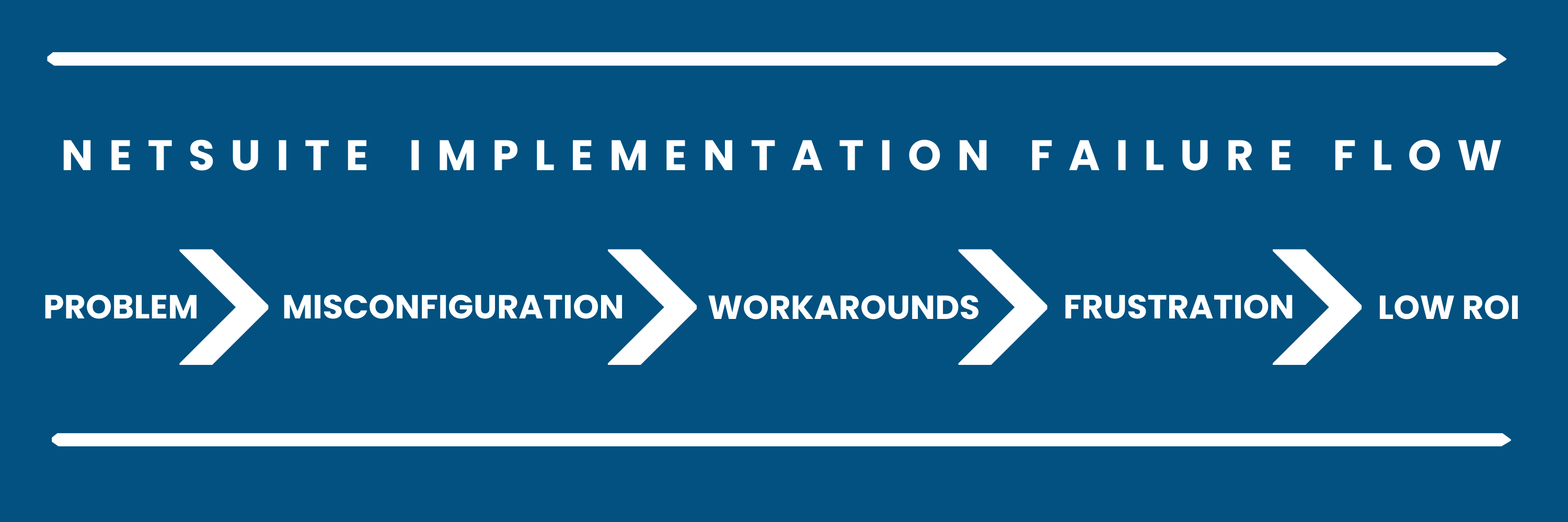 NetSuite implementation failure flow showing how poor planning leads to misconfiguration, manual workarounds, user frustration, and low ROI